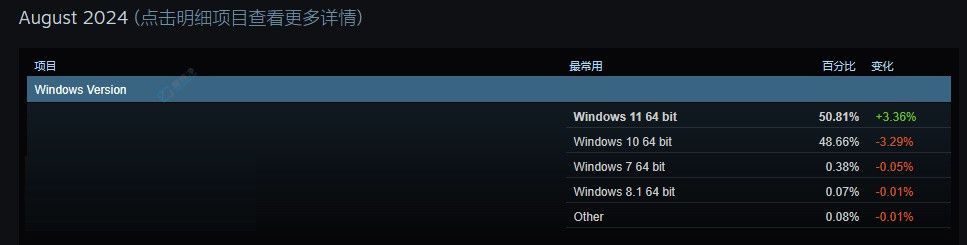 8  Steam Ӳ飺Win11  Win10ݶͻ 50%