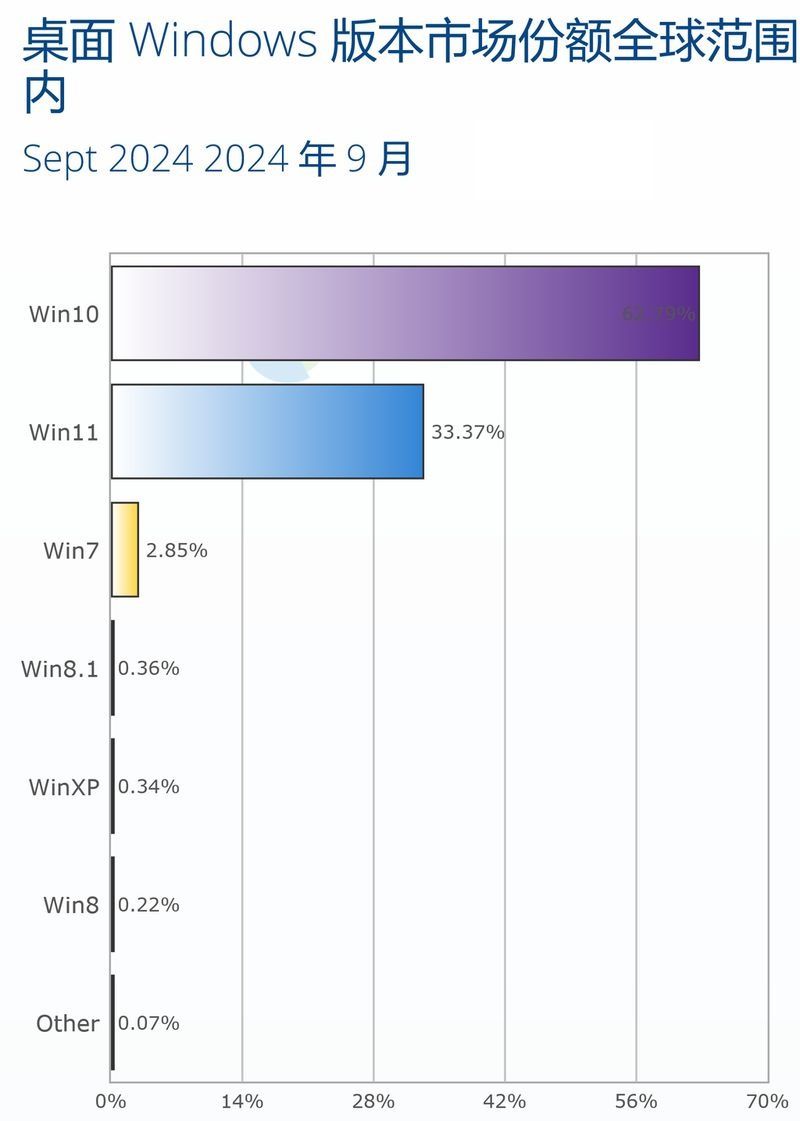 Win10tĺ9΢ܛWin11ϵy(tng)33.37%ռȄ(chung)¸