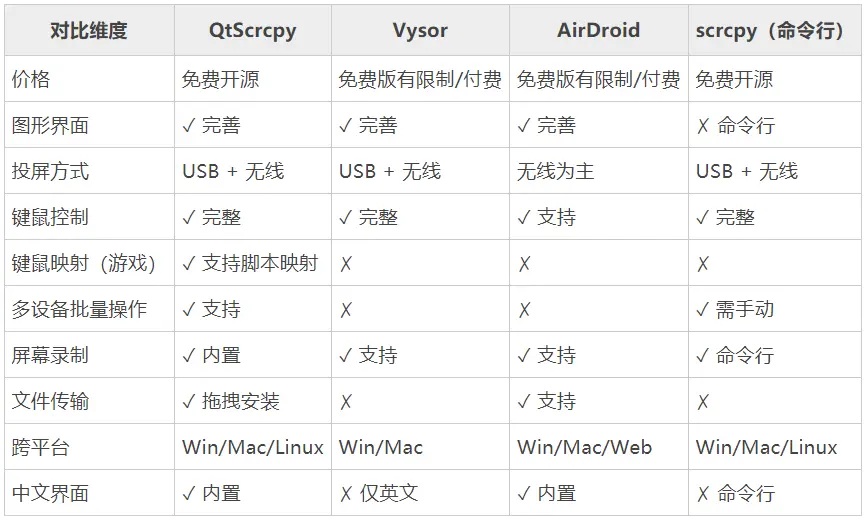 QtScrcpy对比工具