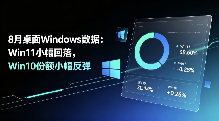 8月桌面Windows数据:Win11小幅回落,Win10份额小幅反弹