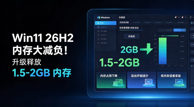 Win11 26H2 内存大减负!升级释放 1.5‑2GB 内存