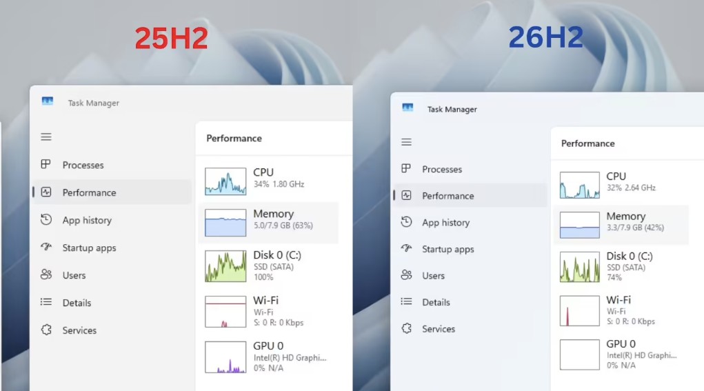 Win11 26H2 针对8GB内存电脑优化:开机内存占用降低约 1.7GB